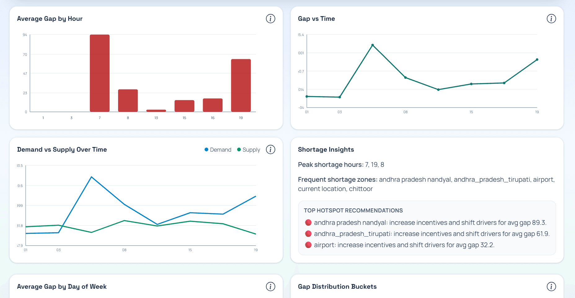 Kapido – Ride Demand & Supply Analysis Platform - 2